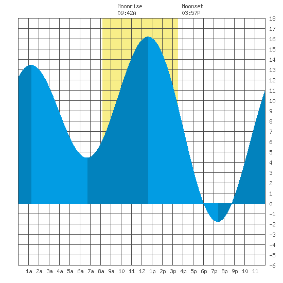 Niblack Anchorage tide chart for Tuesday, December 31, 2024