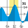 Niblack Anchorage tide chart for Tuesday, December 31, 2024