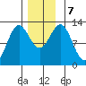 Niblack Anchorage tide chart for Saturday, December 7, 2024