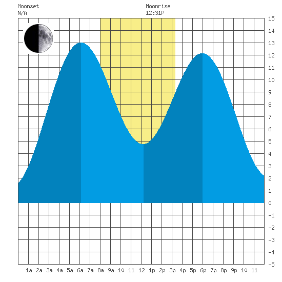 Niblack Anchorage tide chart for Sunday, December 8, 2024
