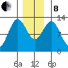 Niblack Anchorage tide chart for Sunday, December 8, 2024