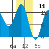 Niblack Anchorage tide chart for Saturday, January 11, 2025