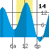 Niblack Anchorage tide chart for Tuesday, January 14, 2025