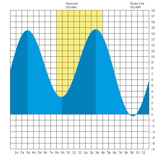 Niblack Anchorage tide chart for Friday, January 17, 2025
