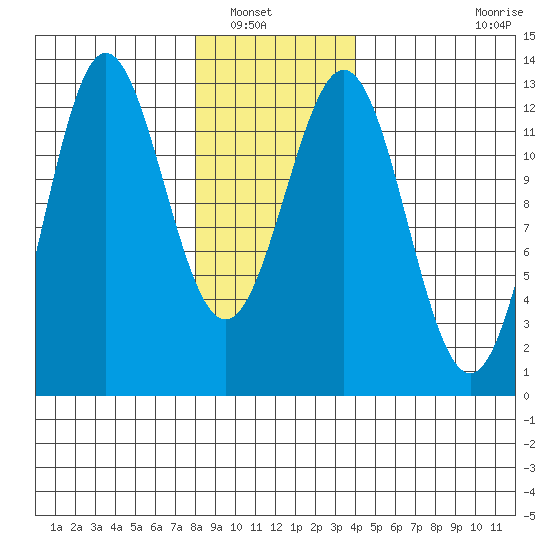 Niblack Anchorage tide chart for Saturday, January 18, 2025