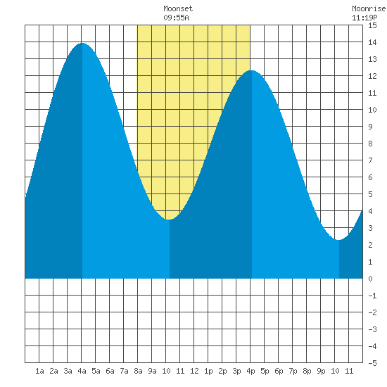 Niblack Anchorage tide chart for Sunday, January 19, 2025