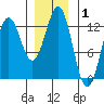 Niblack Anchorage tide chart for Wednesday, January 1, 2025