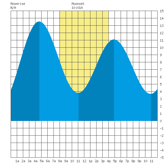Niblack Anchorage tide chart for Monday, January 20, 2025