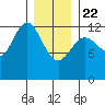 Niblack Anchorage tide chart for Wednesday, January 22, 2025