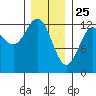 Niblack Anchorage tide chart for Saturday, January 25, 2025