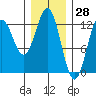 Niblack Anchorage tide chart for Tuesday, January 28, 2025