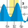 Niblack Anchorage tide chart for Friday, January 3, 2025