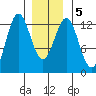Niblack Anchorage tide chart for Sunday, January 5, 2025