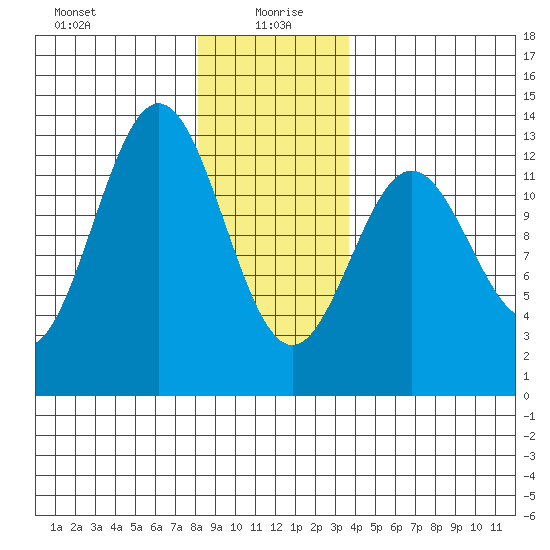 Niblack Anchorage tide chart for Tuesday, January 7, 2025