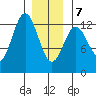 Niblack Anchorage tide chart for Tuesday, January 7, 2025