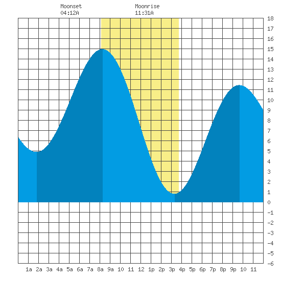 Niblack Anchorage tide chart for Thursday, January 9, 2025