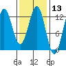 Niblack Anchorage tide chart for Thursday, February 13, 2025