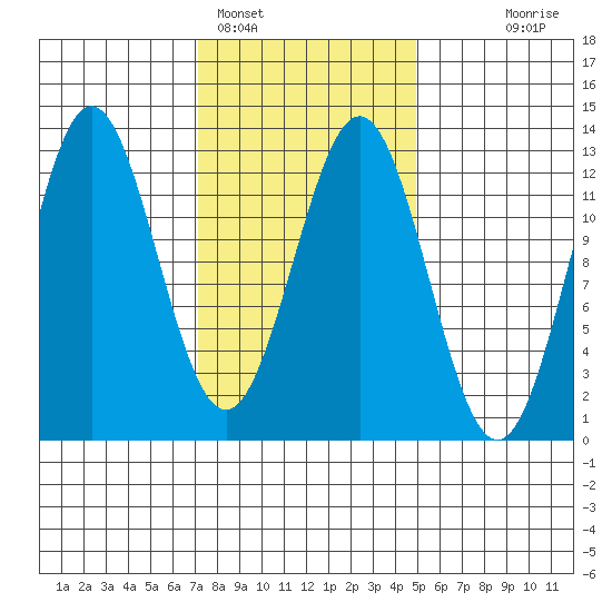 Niblack Anchorage tide chart for Saturday, February 15, 2025