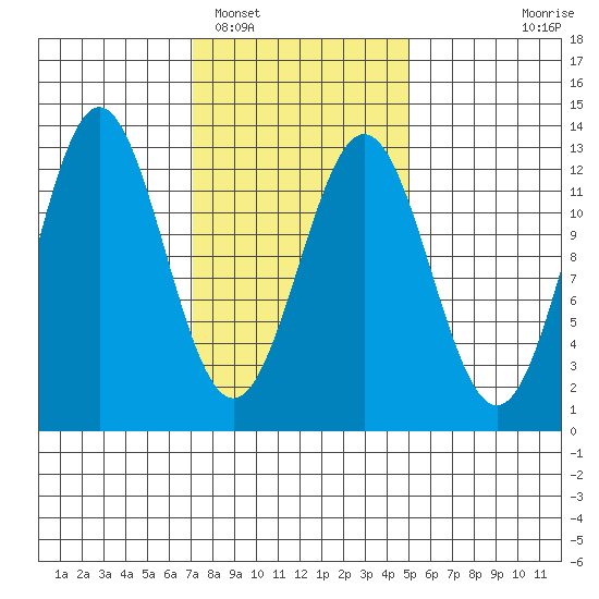 Niblack Anchorage tide chart for Sunday, February 16, 2025