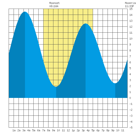Niblack Anchorage tide chart for Monday, February 17, 2025