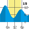 Niblack Anchorage tide chart for Wednesday, February 19, 2025