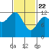 Niblack Anchorage tide chart for Saturday, February 22, 2025