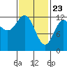 Niblack Anchorage tide chart for Sunday, February 23, 2025