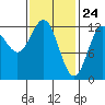 Niblack Anchorage tide chart for Monday, February 24, 2025