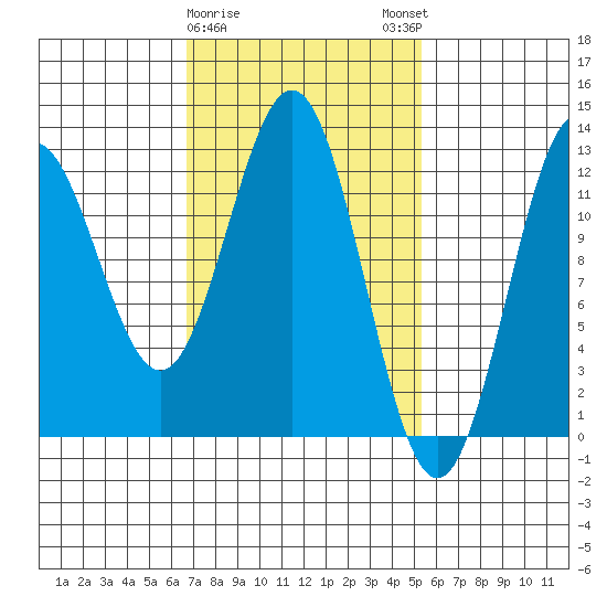 Niblack Anchorage tide chart for Wednesday, February 26, 2025