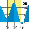 Niblack Anchorage tide chart for Wednesday, February 26, 2025