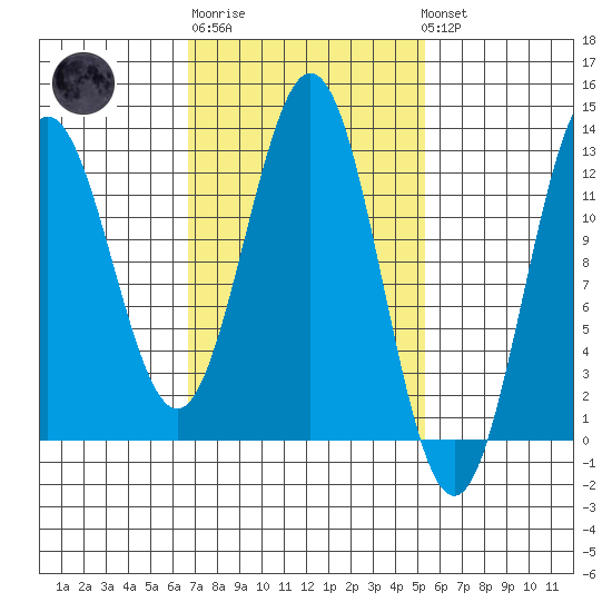 Niblack Anchorage tide chart for Thursday, February 27, 2025