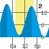 Niblack Anchorage tide chart for Sunday, February 2, 2025