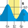 Niblack Anchorage tide chart for Thursday, February 6, 2025