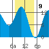 Niblack Anchorage tide chart for Sunday, February 9, 2025