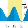 Niblack Anchorage tide chart for Tuesday, March 11, 2025