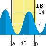Niblack Anchorage tide chart for Sunday, March 16, 2025