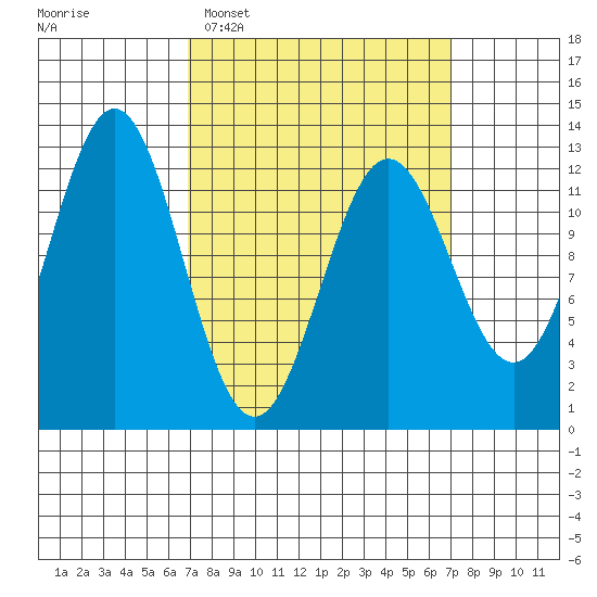 Niblack Anchorage tide chart for Tuesday, March 18, 2025