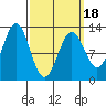 Niblack Anchorage tide chart for Tuesday, March 18, 2025