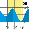 Niblack Anchorage tide chart for Tuesday, March 25, 2025