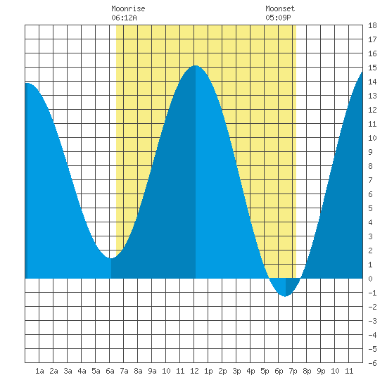 Niblack Anchorage tide chart for Thursday, March 27, 2025
