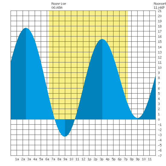 Niblack Anchorage tide chart for Monday, March 31, 2025