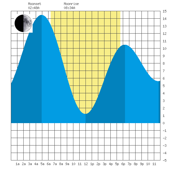 Niblack Anchorage tide chart for Thursday, March 6, 2025