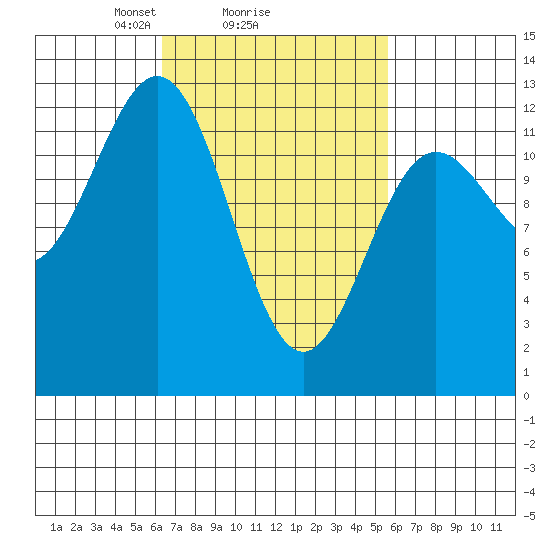 Niblack Anchorage tide chart for Friday, March 7, 2025