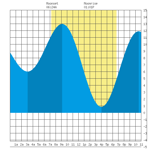 Niblack Anchorage tide chart for Sunday, March 9, 2025