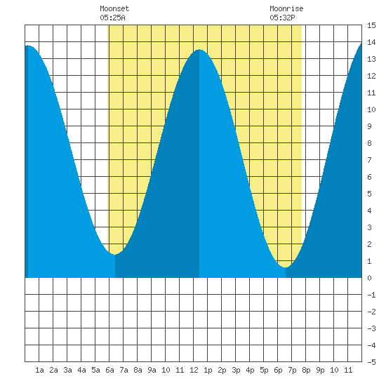 Niblack Anchorage tide chart for Thursday, April 10, 2025