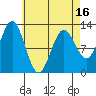 Niblack Anchorage tide chart for Wednesday, April 16, 2025