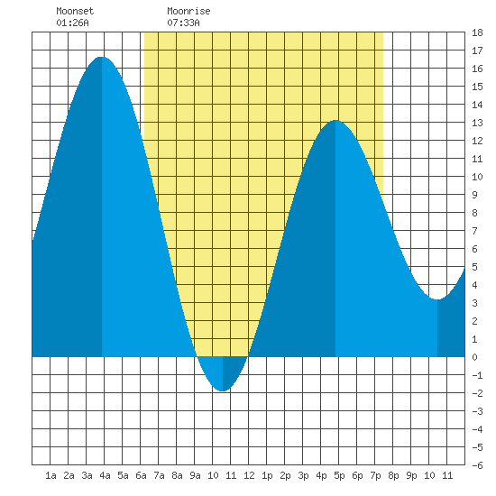 Niblack Anchorage tide chart for Wednesday, April 2, 2025