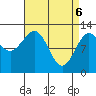 Niblack Anchorage tide chart for Sunday, April 6, 2025