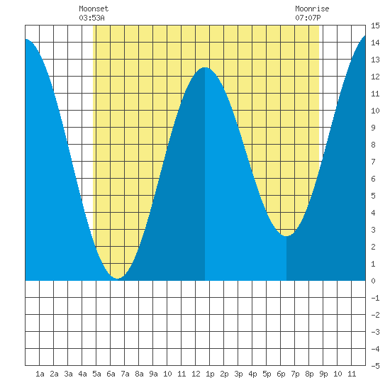 Niblack Anchorage tide chart for Saturday, May 10, 2025