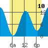Niblack Anchorage tide chart for Saturday, May 10, 2025